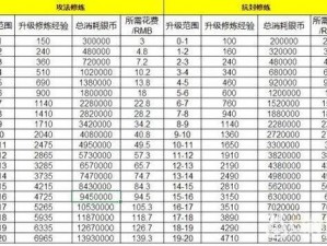 梦幻西游修炼之路：点修所需帮贡揭秘