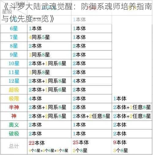 《斗罗大陆武魂觉醒：防御系魂师培养指南与优先度一览》