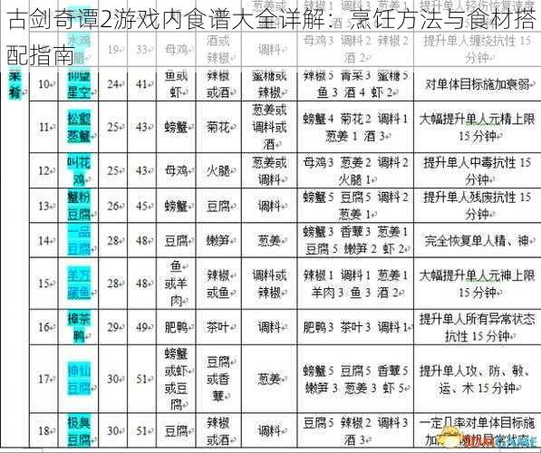 古剑奇谭2游戏内食谱大全详解：烹饪方法与食材搭配指南