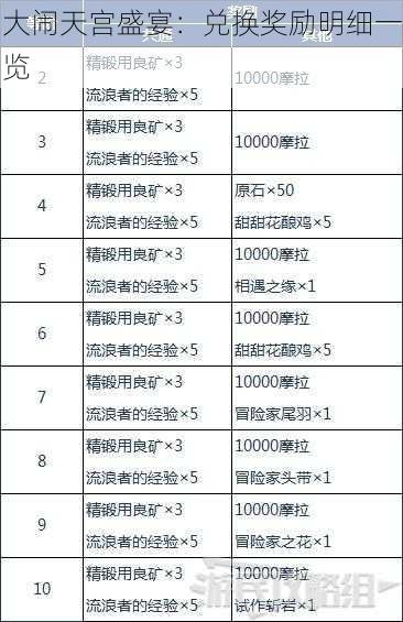 大闹天宫盛宴：兑换奖励明细一览