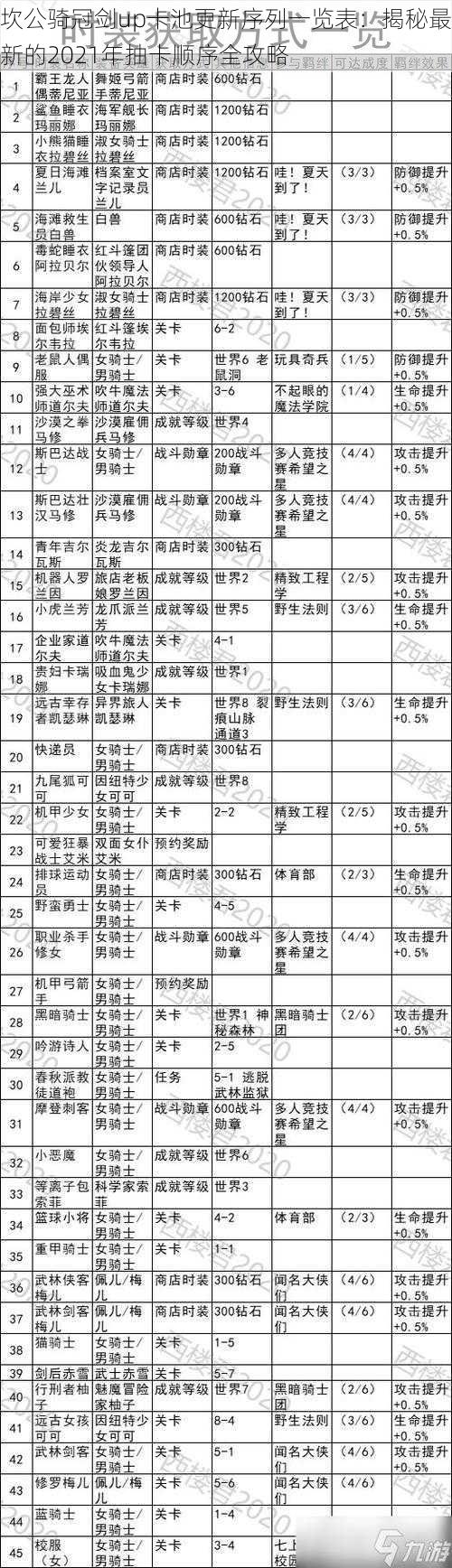 坎公骑冠剑up卡池更新序列一览表：揭秘最新的2021年抽卡顺序全攻略