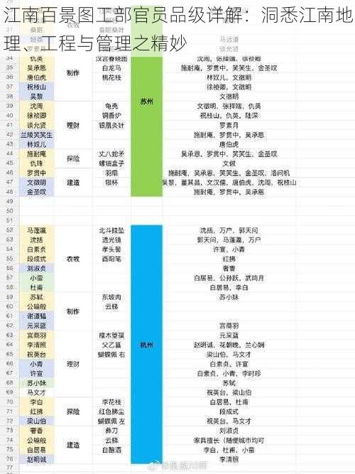 江南百景图工部官员品级详解：洞悉江南地理、工程与管理之精妙