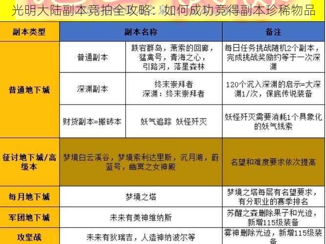 光明大陆副本竞拍全攻略：如何成功竞得副本珍稀物品