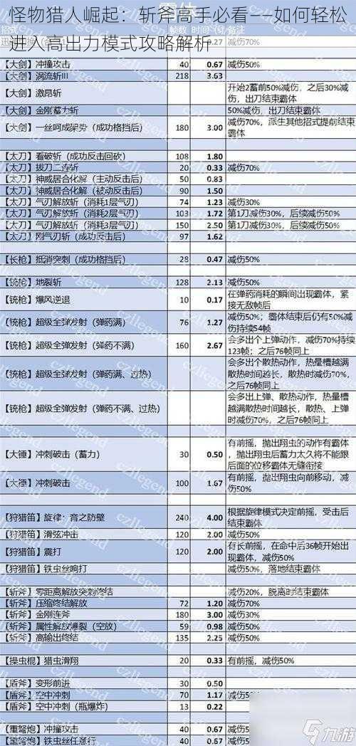 怪物猎人崛起：斩斧高手必看——如何轻松进入高出力模式攻略解析