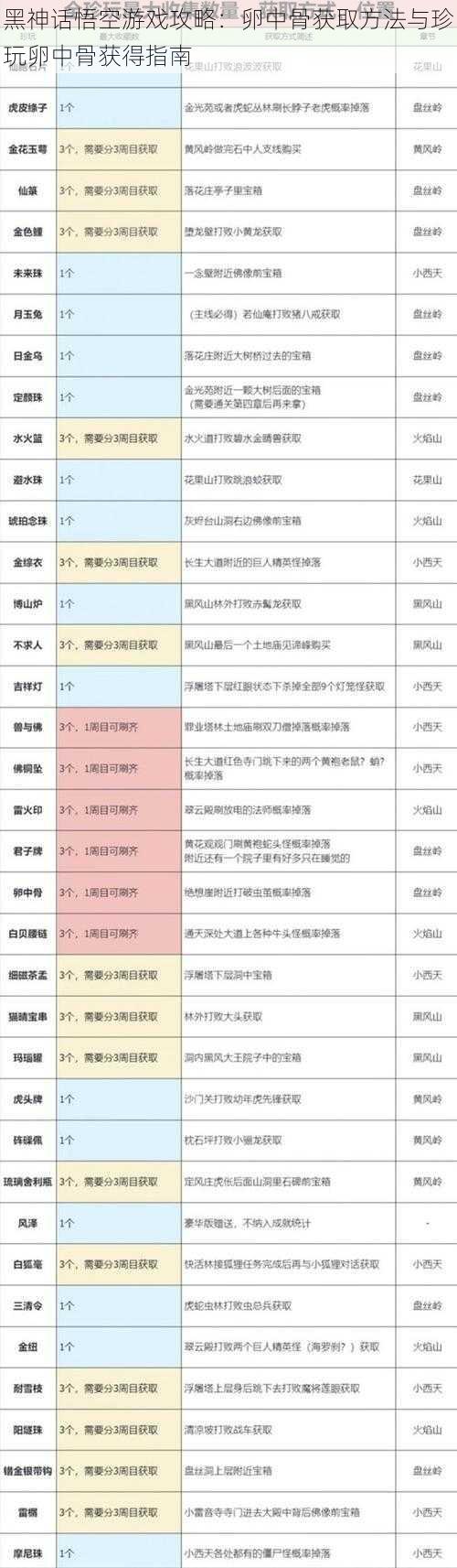 黑神话悟空游戏攻略：卵中骨获取方法与珍玩卵中骨获得指南