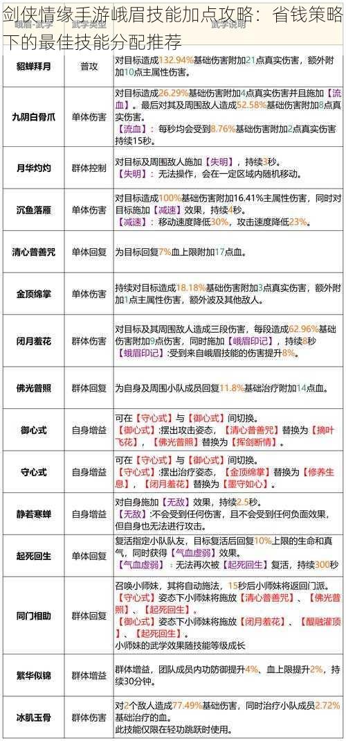 剑侠情缘手游峨眉技能加点攻略：省钱策略下的最佳技能分配推荐