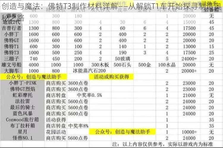 创造与魔法：佛特T3制作材料详解——从解锁T1车开始探寻制造奥秘之路