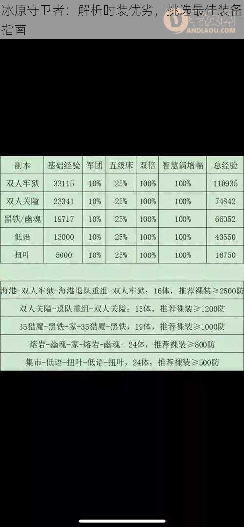 冰原守卫者：解析时装优劣，挑选最佳装备指南