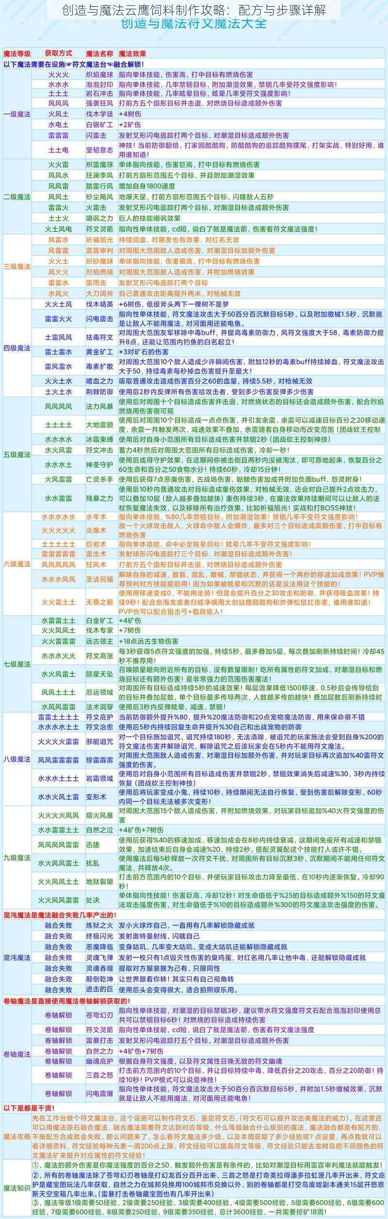 创造与魔法云鹰饲料制作攻略：配方与步骤详解