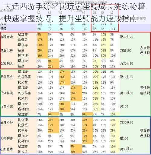 大话西游手游平民玩家坐骑成长洗练秘籍：快速掌握技巧，提升坐骑战力速成指南