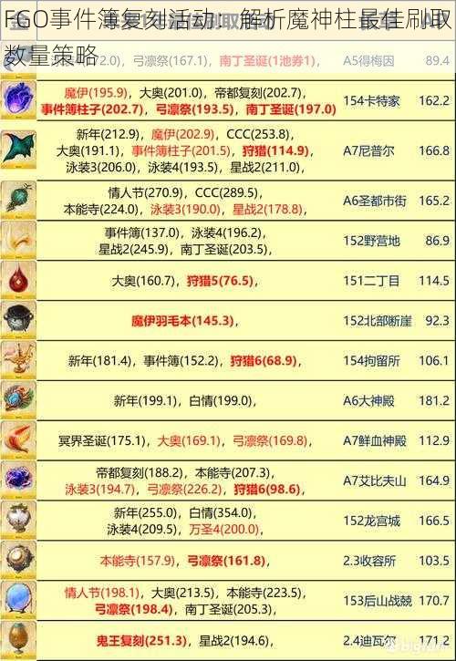 FGO事件簿复刻活动：解析魔神柱最佳刷取数量策略