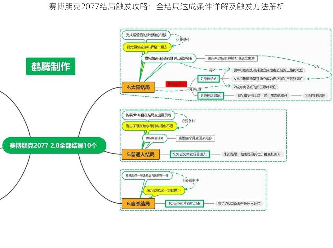 赛博朋克2077结局触发攻略：全结局达成条件详解及触发方法解析