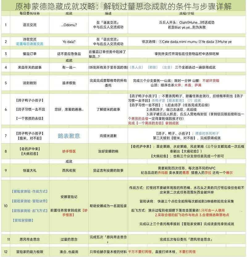 原神蒙德隐藏成就攻略：解锁过量思念成就的条件与步骤详解