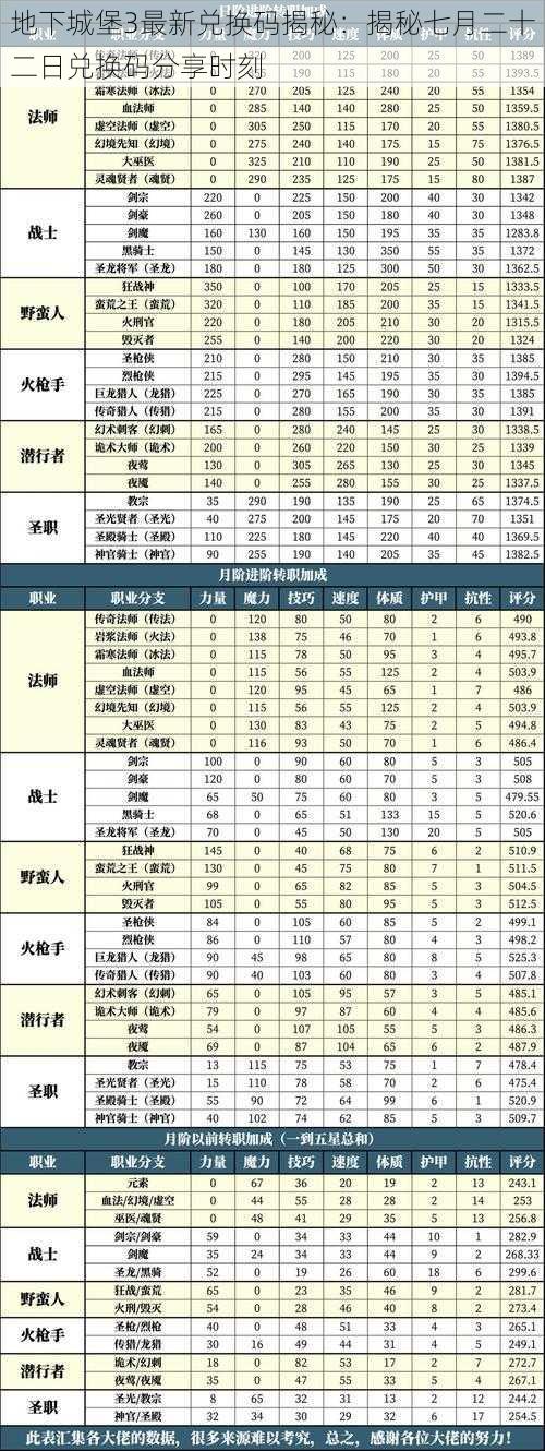 地下城堡3最新兑换码揭秘：揭秘七月二十二日兑换码分享时刻