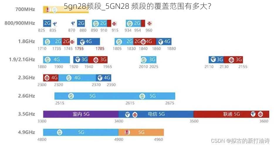 5gn28频段_5GN28 频段的覆盖范围有多大？