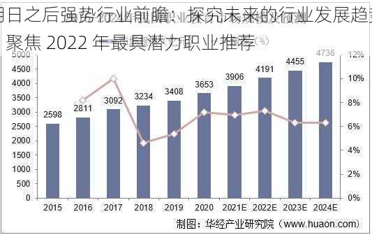 明日之后强势行业前瞻：探究未来的行业发展趋势，聚焦 2022 年最具潜力职业推荐