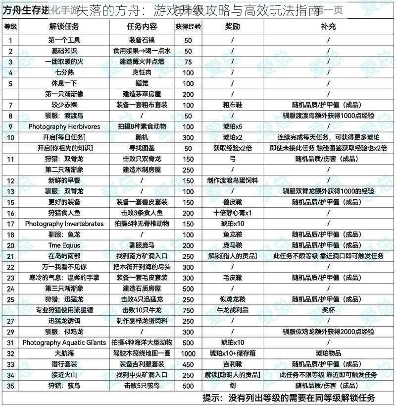 失落的方舟：游戏升级攻略与高效玩法指南