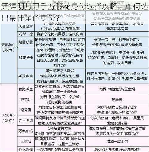 天涯明月刀手游移花身份选择攻略：如何选出最佳角色身份？