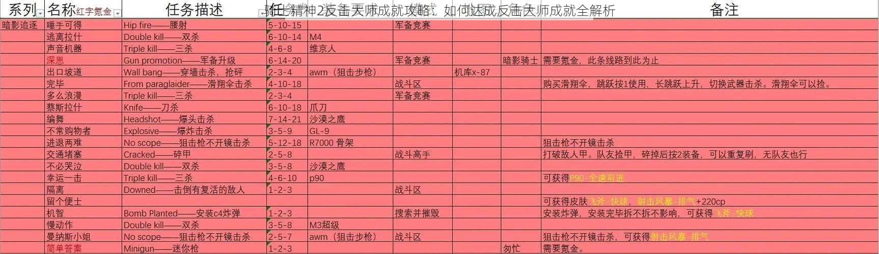 骑士精神2反击大师成就攻略：如何达成反击大师成就全解析