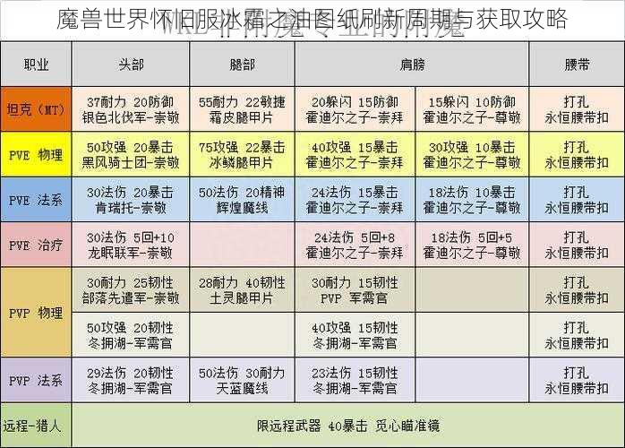 魔兽世界怀旧服冰霜之油图纸刷新周期与获取攻略