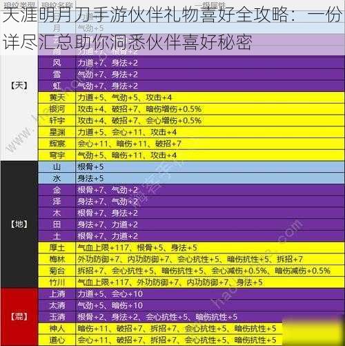 天涯明月刀手游伙伴礼物喜好全攻略：一份详尽汇总助你洞悉伙伴喜好秘密