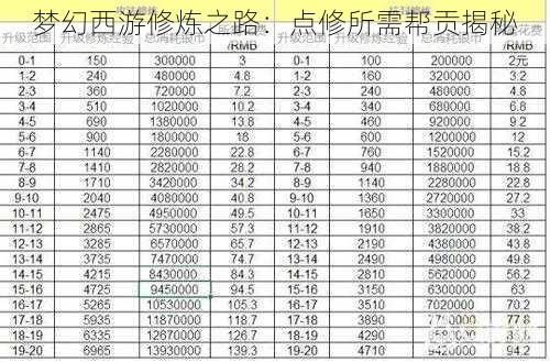 梦幻西游修炼之路：点修所需帮贡揭秘