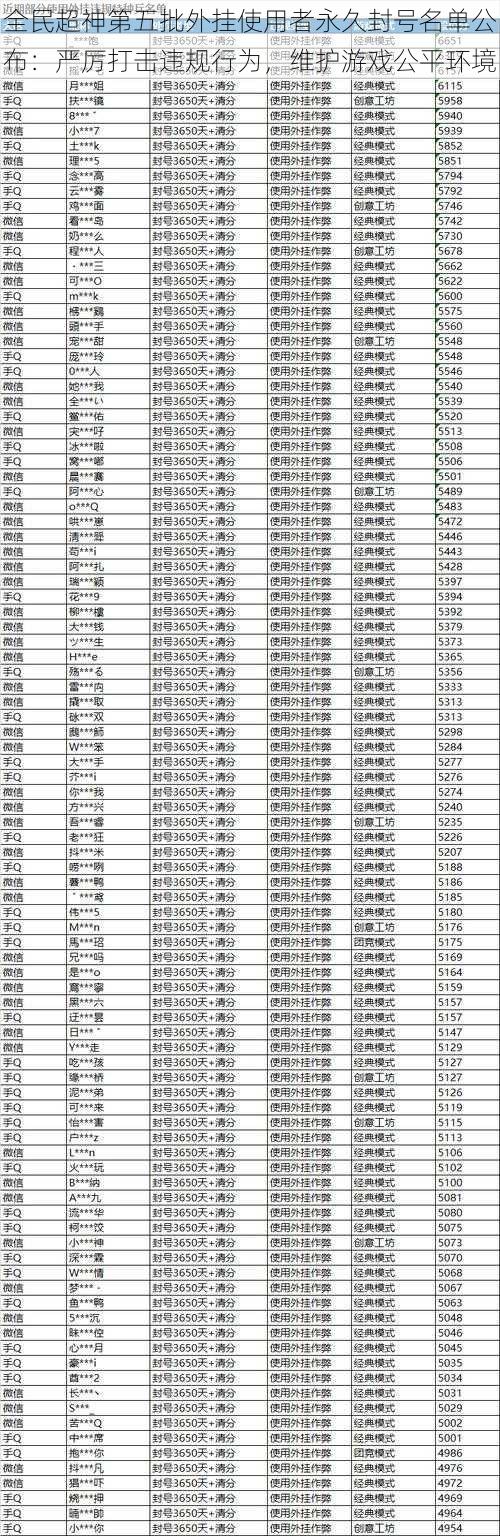 全民超神第五批外挂使用者永久封号名单公布：严厉打击违规行为，维护游戏公平环境