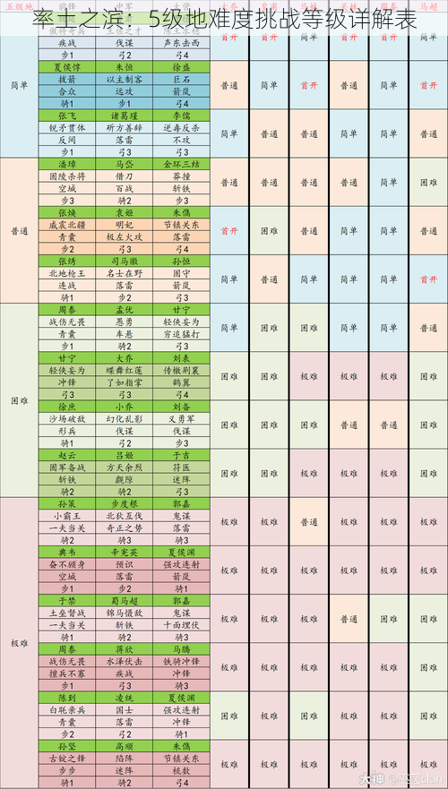 率土之滨：5级地难度挑战等级详解表