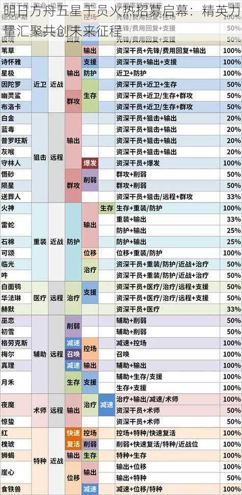 明日方舟五星干员火热招募启幕：精英力量汇聚共创未来征程