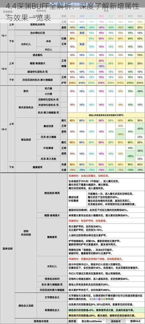 4.4深渊BUFF全解析：深度了解新增属性与效果一览表