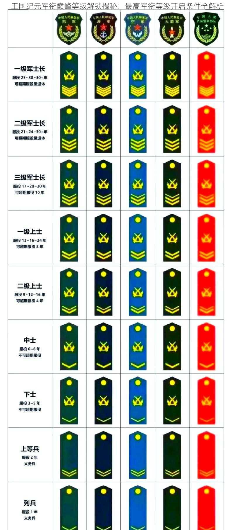 王国纪元军衔巅峰等级解锁揭秘：最高军衔等级开启条件全解析